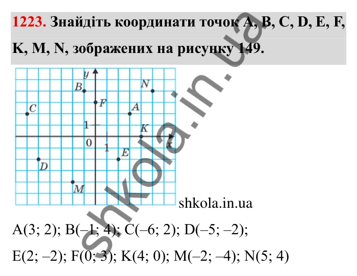 Завдання № 1223 Відповідь до завдання 1223 (с. 156) з математики для 6 класу (Мерзляк, 2023), частина 2: § 4. Раціональні числа і дії з ними. 43. Координатна площина