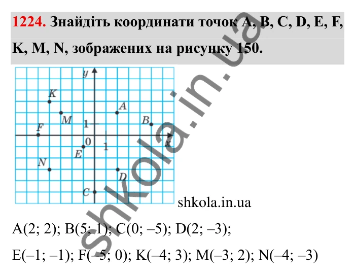 Завдання № 1224 Відповідь до завдання 1224 (с. 156) з математики для 6 класу (Мерзляк, 2023), частина 2: § 4. Раціональні числа і дії з ними. 43. Координатна площина