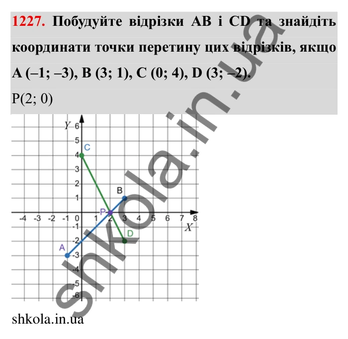 Завдання № 1227 Відповідь до завдання 1227 (с. 156) з математики для 6 класу (Мерзляк, 2023), частина 2: § 4. Раціональні числа і дії з ними. 43. Координатна площина