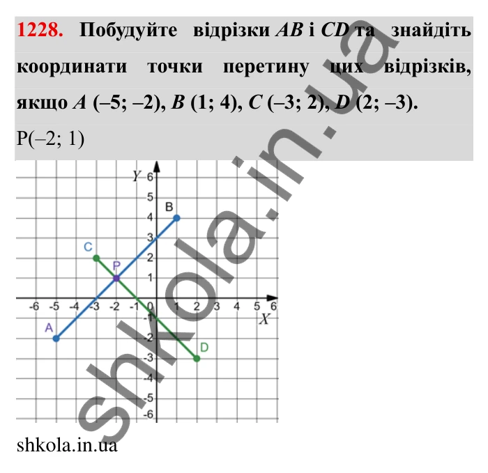 Завдання № 1228 Відповідь до завдання 1228 (с. 156) з математики для 6 класу (Мерзляк, 2023), частина 2: § 4. Раціональні числа і дії з ними. 43. Координатна площина