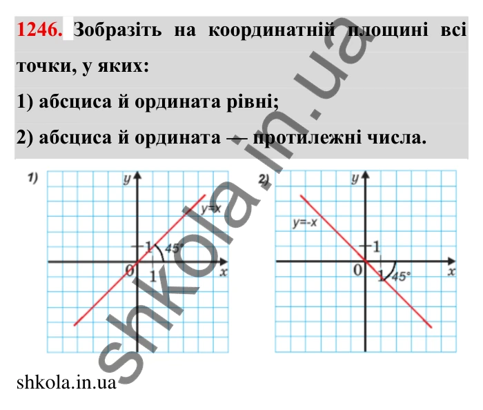 Завдання № 1246 Відповідь до завдання 1246 (с. 159) з математики для 6 класу (Мерзляк, 2023), частина 2: § 4. Раціональні числа і дії з ними. 43. Координатна площина