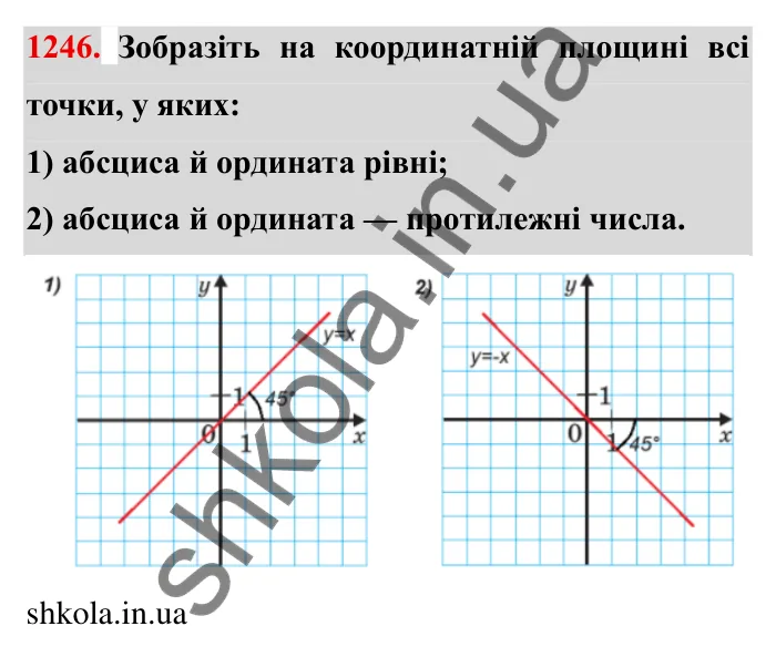 Завдання № 1246 Відповідь до завдання 1246 (с. 159) з математики для 6 класу (Мерзляк, 2023), частина 2: § 4. Раціональні числа і дії з ними. 43. Координатна площина
