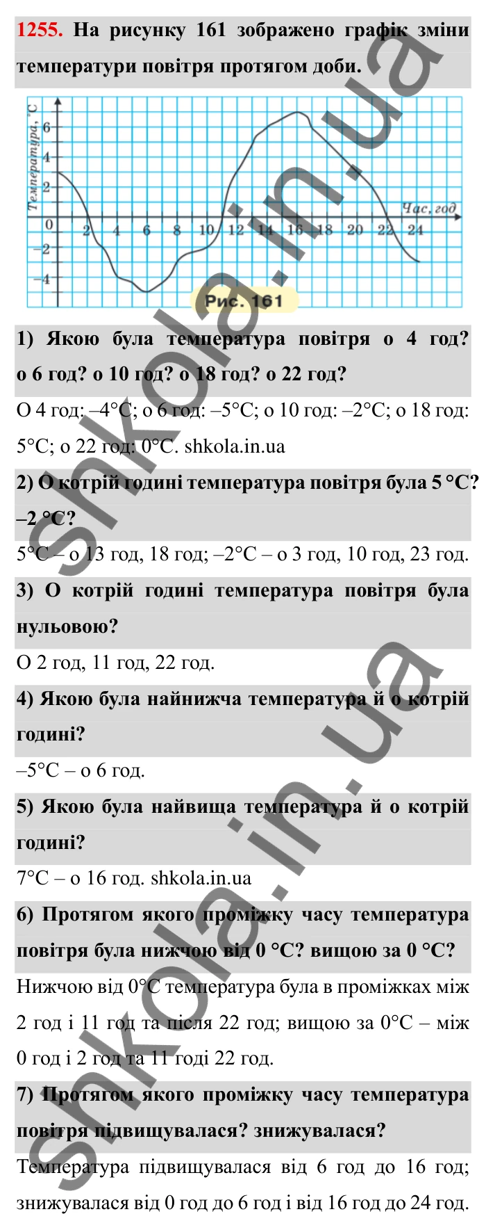 Завдання № 1255 Відповідь до завдання 1255 (с. 165) з математики для 6 класу (Мерзляк, 2023), частина 2: § 4. Раціональні числа і дії з ними. 44. Графіки