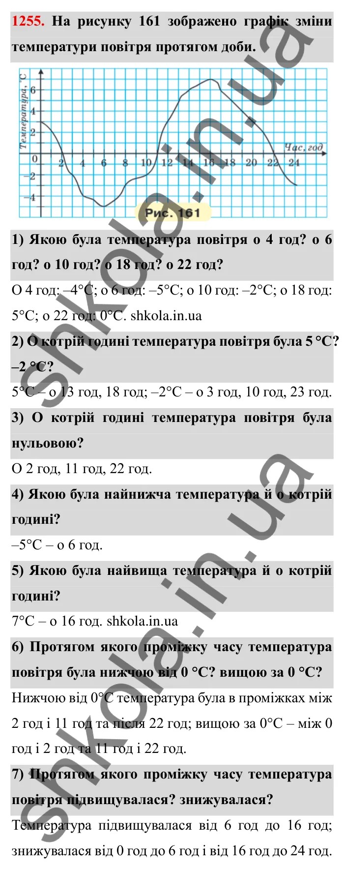 Завдання № 1255 Відповідь до завдання 1255 (с. 165) з математики для 6 класу (Мерзляк, 2023), частина 2: § 4. Раціональні числа і дії з ними. 44. Графіки