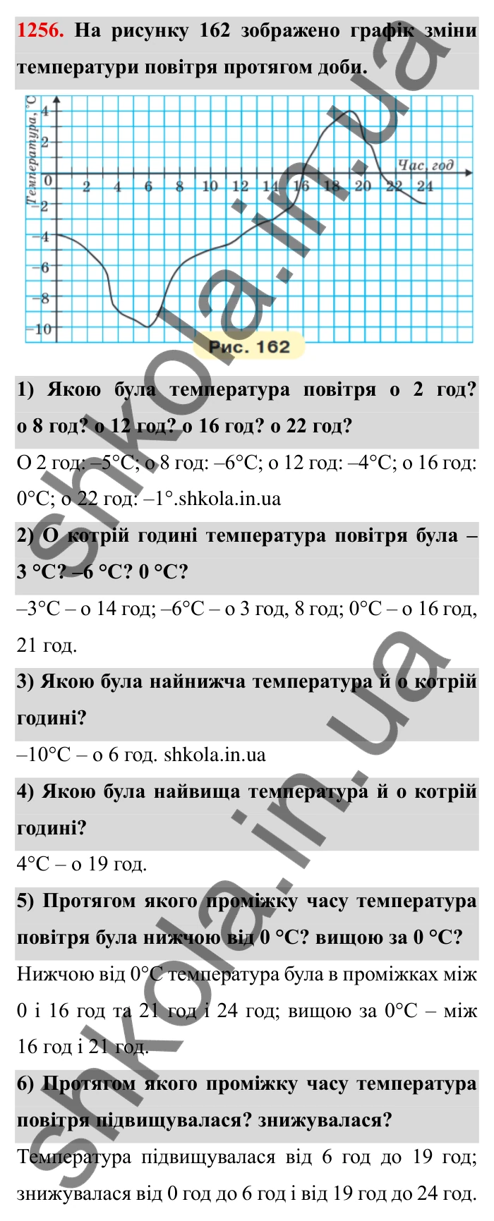 Завдання № 1256 Відповідь до завдання 1256 (с. 166) з математики для 6 класу (Мерзляк, 2023), частина 2: § 4. Раціональні числа і дії з ними. 44. Графіки