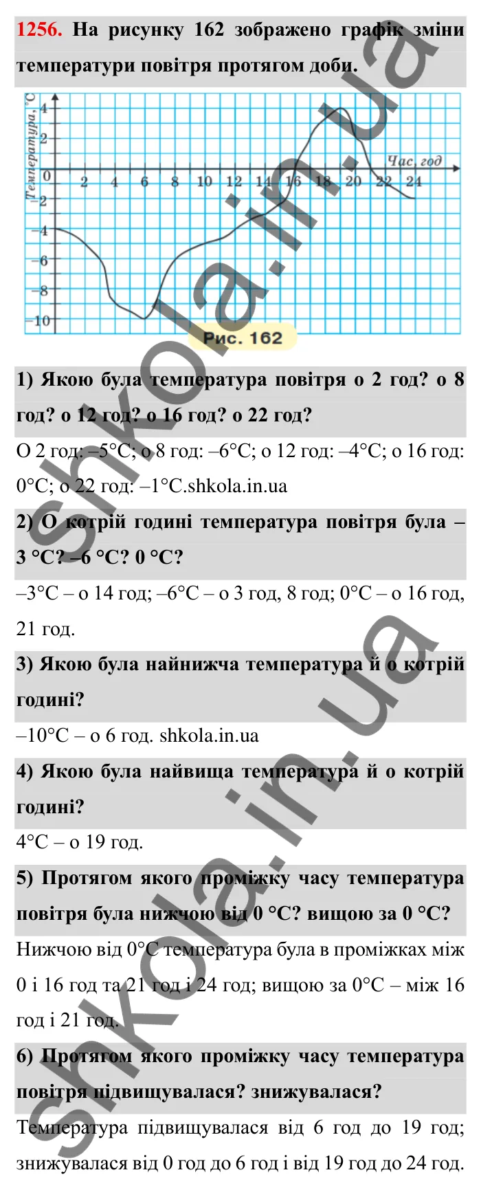 Завдання № 1256 Відповідь до завдання 1256 (с. 166) з математики для 6 класу (Мерзляк, 2023), частина 2: § 4. Раціональні числа і дії з ними. 44. Графіки