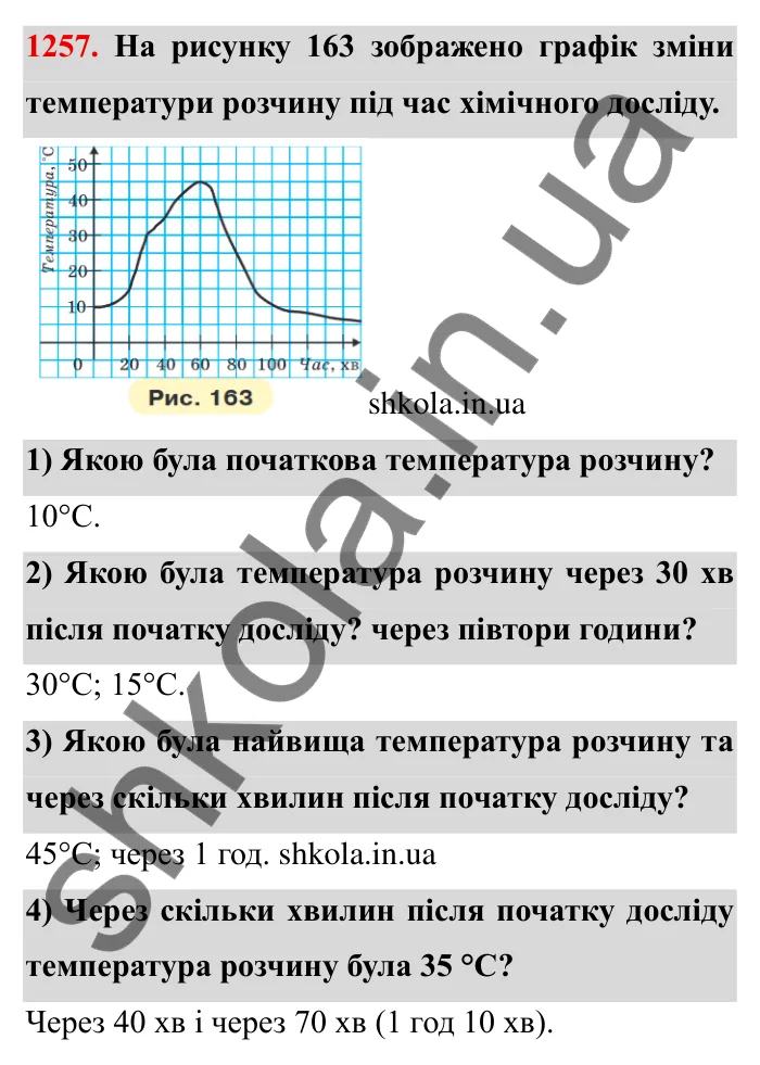 Завдання № 1257 Відповідь до завдання 1257 (с. 166) з математики для 6 класу (Мерзляк, 2023), частина 2: § 4. Раціональні числа і дії з ними. 44. Графіки