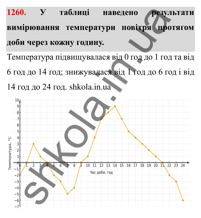 Завдання № 1260 Відповідь до завдання 1260 (с. 167) з математики для 6 класу (Мерзляк, 2023), частина 2: § 4. Раціональні числа і дії з ними. 44. Графіки