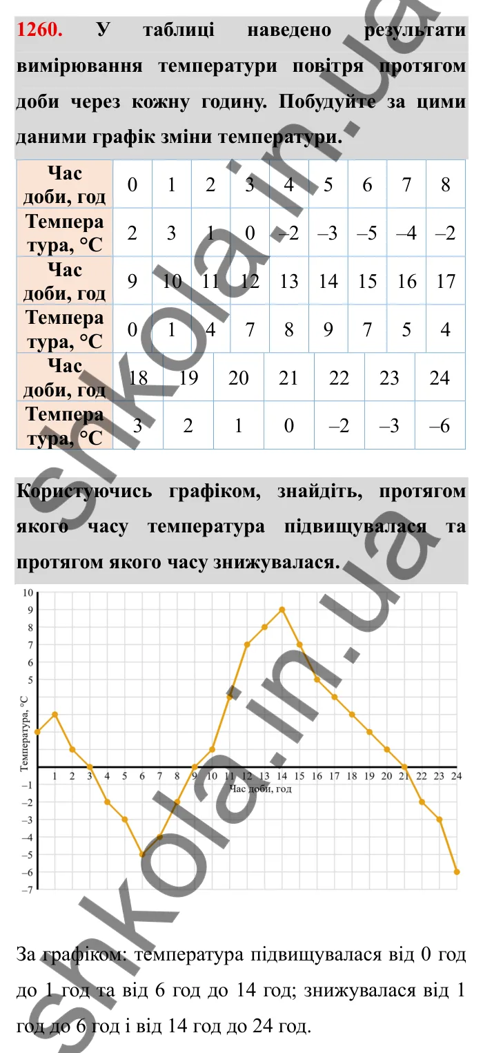 Завдання № 1260 Відповідь до завдання 1260 (с. 167) з математики для 6 класу (Мерзляк, 2023), частина 2: § 4. Раціональні числа і дії з ними. 44. Графіки