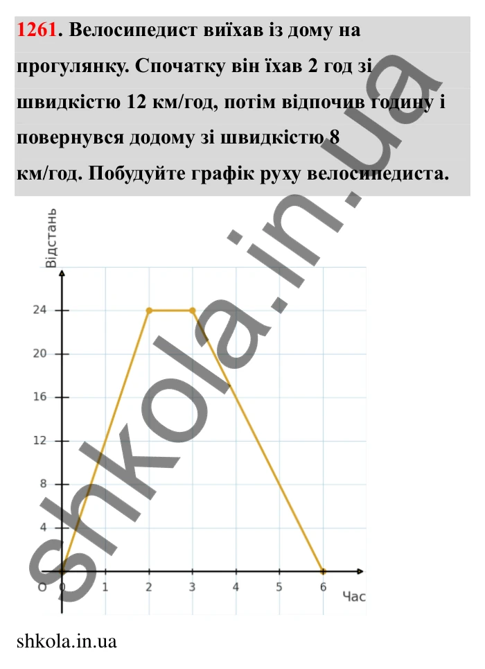 Завдання № 1261 Відповідь до завдання 1261 (с. 168) з математики для 6 класу (Мерзляк, 2023), частина 2: § 4. Раціональні числа і дії з ними. 44. Графіки