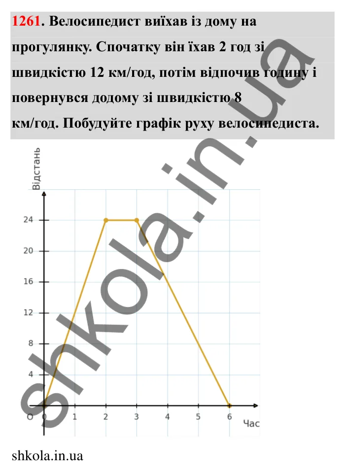 Завдання № 1261 Відповідь до завдання 1261 (с. 168) з математики для 6 класу (Мерзляк, 2023), частина 2: § 4. Раціональні числа і дії з ними. 44. Графіки