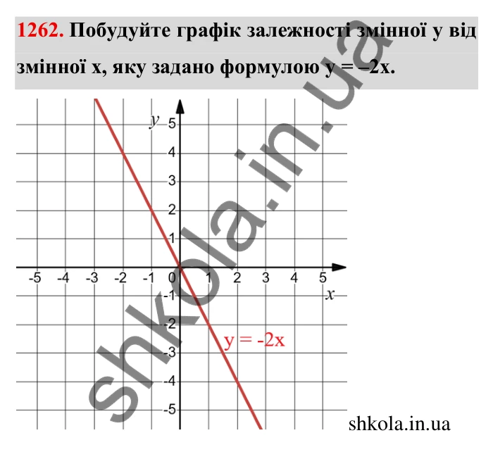 Завдання № 1262 Відповідь до завдання 1262 (с. 168) з математики для 6 класу (Мерзляк, 2023), частина 2: § 4. Раціональні числа і дії з ними. 44. Графіки