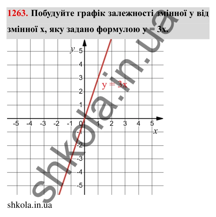 Завдання № 1263 Відповідь до завдання 1263 (с. 168) з математики для 6 класу (Мерзляк, 2023), частина 2: § 4. Раціональні числа і дії з ними. 44. Графіки