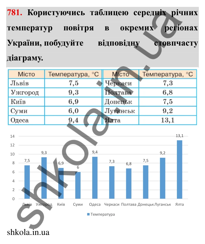 Завдання № 781 Відповідь до завдання 781 (с. 35) з математики для 6 класу (Мерзляк, 2023), частина 2: § 3. Відношення і пропорції (продовження). 26. Діаграми