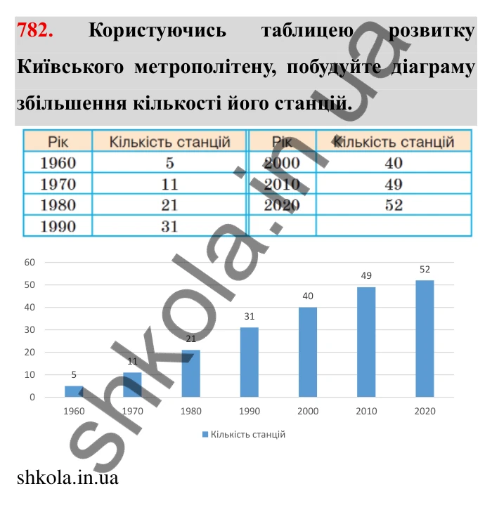 Завдання № 782 Відповідь до завдання 782 (с. 35) з математики для 6 класу (Мерзляк, 2023), частина 2: § 3. Відношення і пропорції (продовження). 26. Діаграми