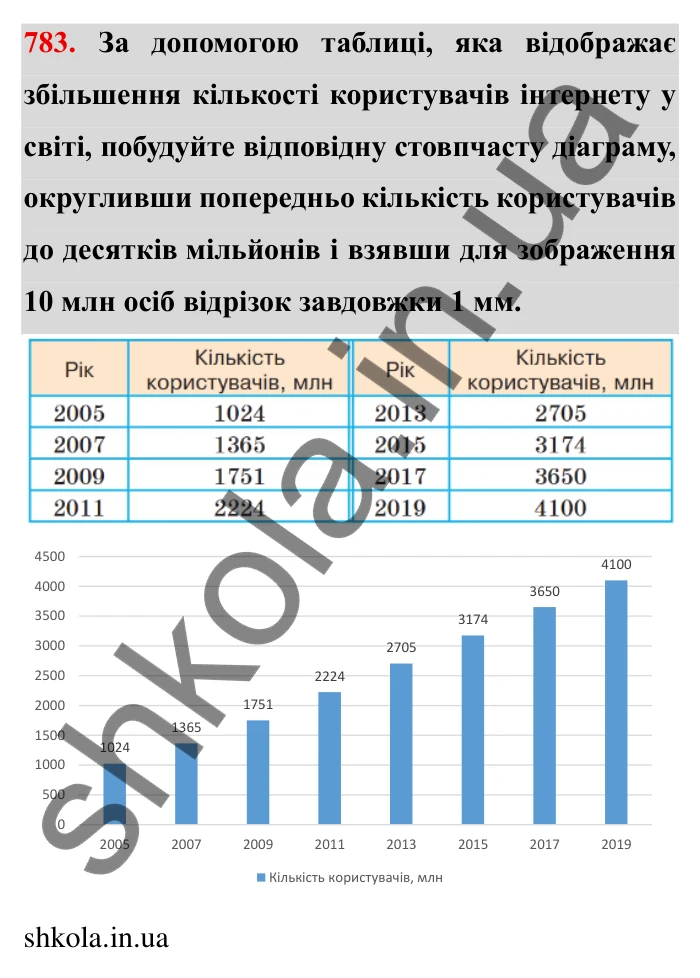 Завдання № 783 Відповідь до завдання 783 (с. 35) з математики для 6 класу (Мерзляк, 2023), частина 2: § 3. Відношення і пропорції (продовження). 26. Діаграми