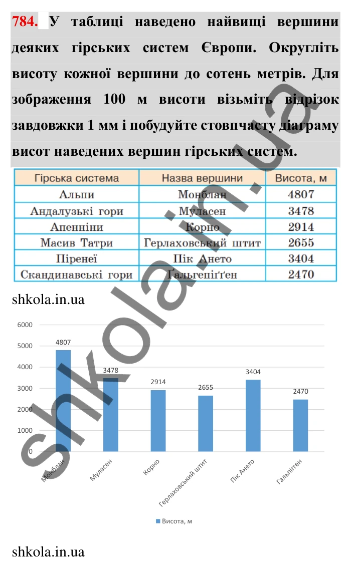 Завдання № 784 Відповідь до завдання 784 (с. 35) з математики для 6 класу (Мерзляк, 2023), частина 2: § 3. Відношення і пропорції (продовження). 26. Діаграми