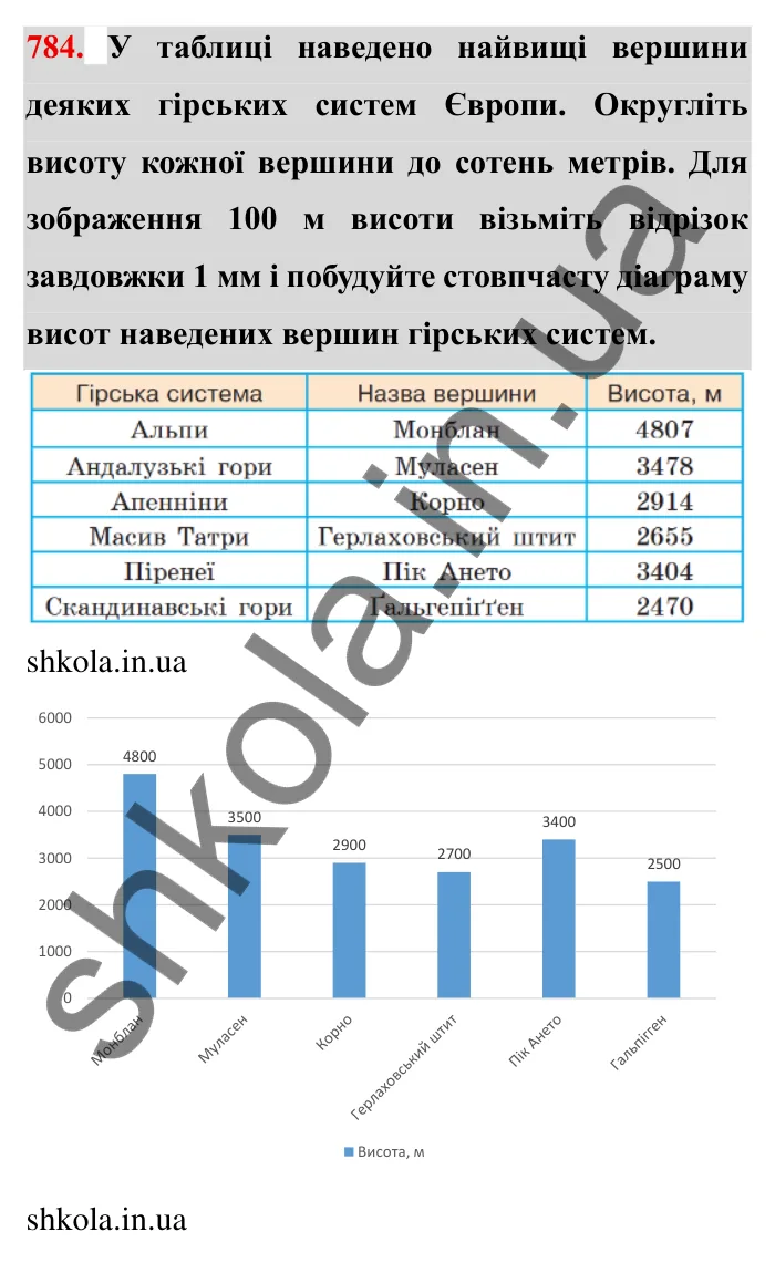 Завдання № 784 Відповідь до завдання 784 (с. 35) з математики для 6 класу (Мерзляк, 2023), частина 2: § 3. Відношення і пропорції (продовження). 26. Діаграми
