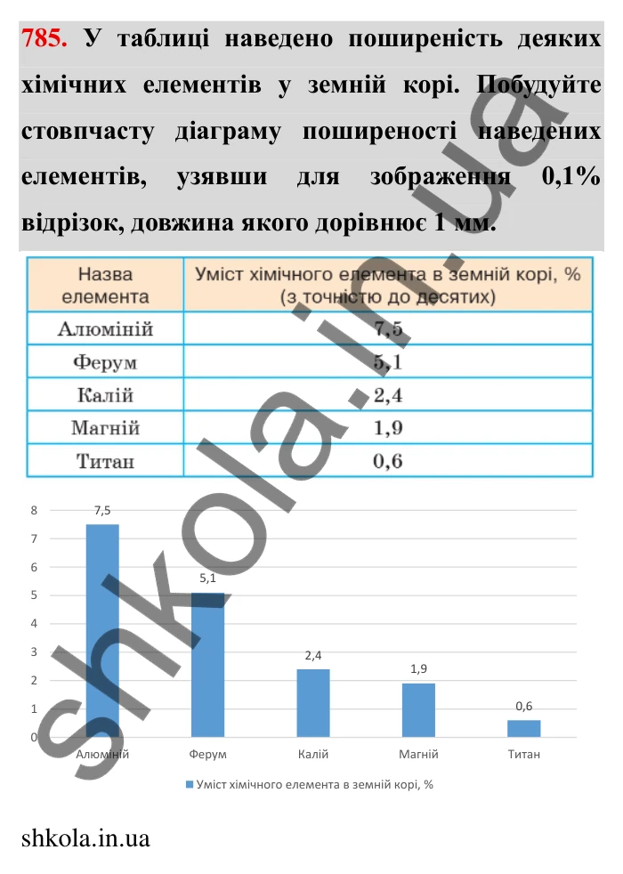 Завдання № 785 Відповідь до завдання 785 (с. 35) з математики для 6 класу (Мерзляк, 2023), частина 2: § 3. Відношення і пропорції (продовження). 26. Діаграми