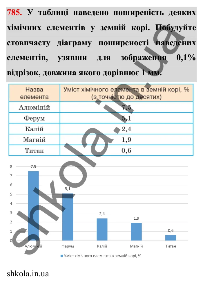 Завдання № 785 Відповідь до завдання 785 (с. 35) з математики для 6 класу (Мерзляк, 2023), частина 2: § 3. Відношення і пропорції (продовження). 26. Діаграми