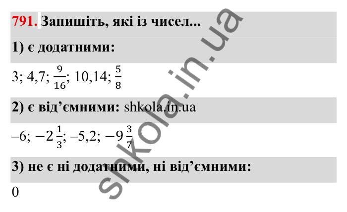 Завдання № 791 Відповідь до завдання 791 (с. 46) з математики для 6 класу (Мерзляк, 2023), частина 2: § 4. Раціональні числа і дії з ними. 27. Додатні і від’ємні числа