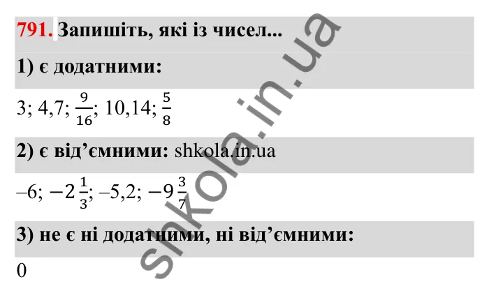 Завдання № 791 Відповідь до завдання 791 (с. 46) з математики для 6 класу (Мерзляк, 2023), частина 2: § 4. Раціональні числа і дії з ними. 27. Додатні і від’ємні числа