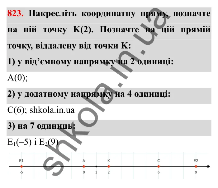 Завдання № 823 Відповідь до завдання 823 (с. 54) з математики для 6 класу (Мерзляк, 2023), частина 2: § 4. Раціональні числа і дії з ними. 28. Координатна пряма