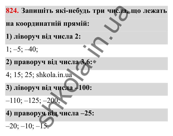 Завдання № 824 Відповідь до завдання 824 (с. 54) з математики для 6 класу (Мерзляк, 2023), частина 2: § 4. Раціональні числа і дії з ними. 28. Координатна пряма