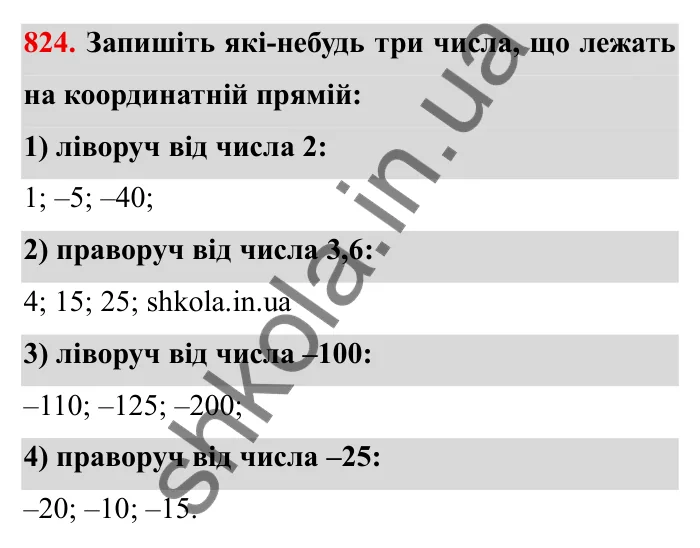 Завдання № 824 Відповідь до завдання 824 (с. 54) з математики для 6 класу (Мерзляк, 2023), частина 2: § 4. Раціональні числа і дії з ними. 28. Координатна пряма