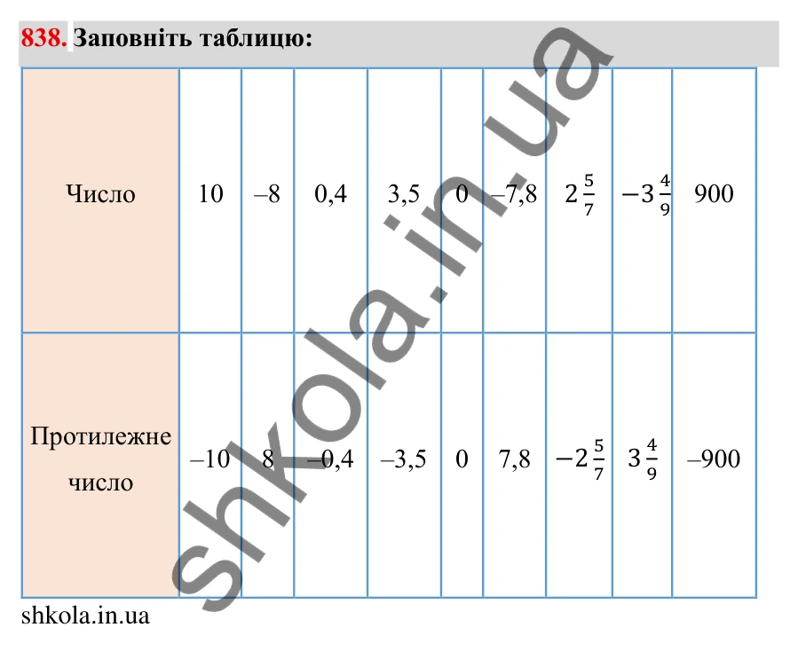 Завдання № 838 Відповідь до завдання 838 (с. 58) з математики для 6 класу (Мерзляк, 2023), частина 2: § 4. Раціональні числа і дії з ними. 29. Цілі числа. Раціональні числа