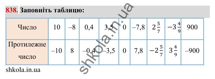 Завдання № 838 Відповідь до завдання 838 (с. 58) з математики для 6 класу (Мерзляк, 2023), частина 2: § 4. Раціональні числа і дії з ними. 29. Цілі числа. Раціональні числа