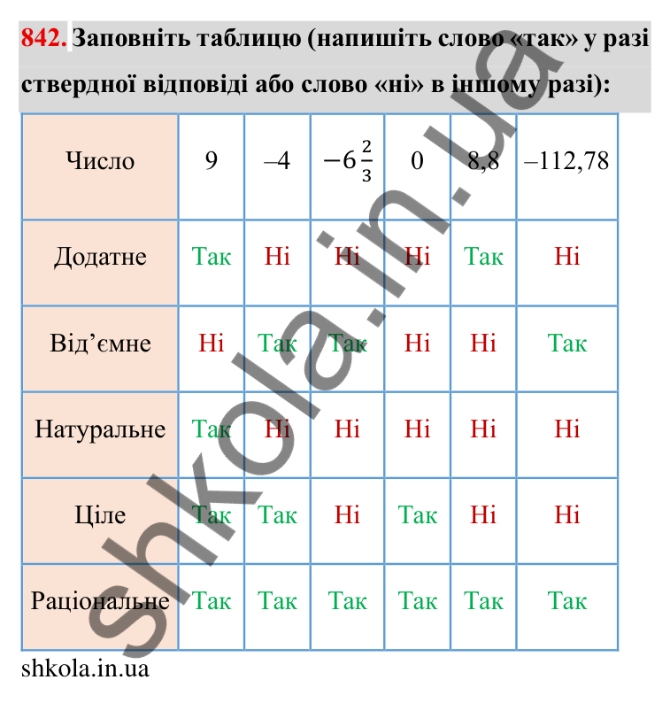 Завдання № 842 Відповідь до завдання 842 (с. 59) з математики для 6 класу (Мерзляк, 2023), частина 2: § 4. Раціональні числа і дії з ними. 29. Цілі числа. Раціональні числа