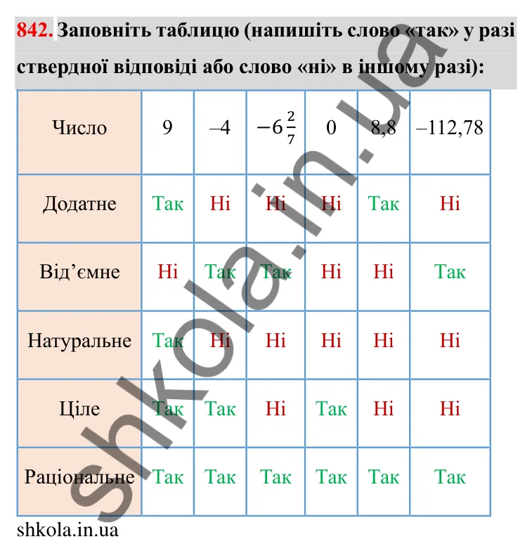 Завдання № 842 Відповідь до завдання 842 (с. 59) з математики для 6 класу (Мерзляк, 2023), частина 2: § 4. Раціональні числа і дії з ними. 29. Цілі числа. Раціональні числа
