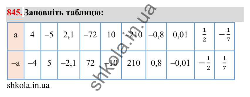 Завдання № 845 Відповідь до завдання 845 (с. 60) з математики для 6 класу (Мерзляк, 2023), частина 2: § 4. Раціональні числа і дії з ними. 29. Цілі числа. Раціональні числа