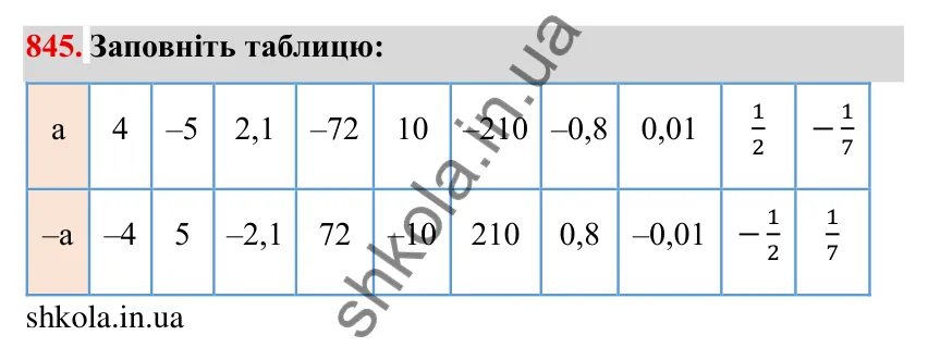 Завдання № 845 Відповідь до завдання 845 (с. 60) з математики для 6 класу (Мерзляк, 2023), частина 2: § 4. Раціональні числа і дії з ними. 29. Цілі числа. Раціональні числа