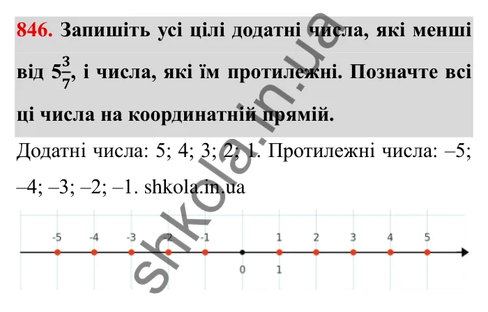 Завдання № 846 Відповідь до завдання 846 (с. 60) з математики для 6 класу (Мерзляк, 2023), частина 2: § 4. Раціональні числа і дії з ними. 29. Цілі числа. Раціональні числа