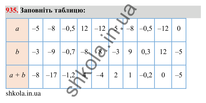 Завдання № 935 Відповідь до завдання 935 (с. 81) з математики для 6 класу (Мерзляк, 2023), частина 2: § 4. Раціональні числа і дії з ними. 32. Додавання раціональних чисел