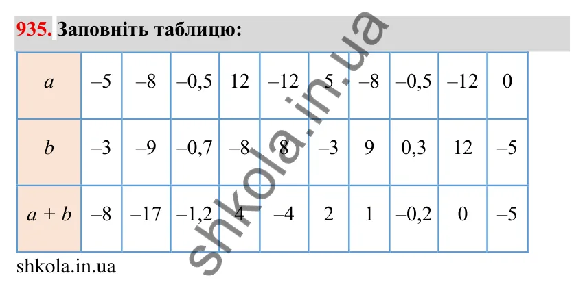 Завдання № 935 Відповідь до завдання 935 (с. 81) з математики для 6 класу (Мерзляк, 2023), частина 2: § 4. Раціональні числа і дії з ними. 32. Додавання раціональних чисел