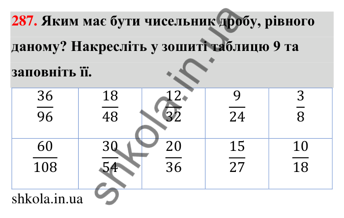 Відповідь до завдання 287 (с. 60) з математики для 6 класу (Тарасенкова, 2023), частина 1: 6. Основна властивість дробу. Скорочення дробу