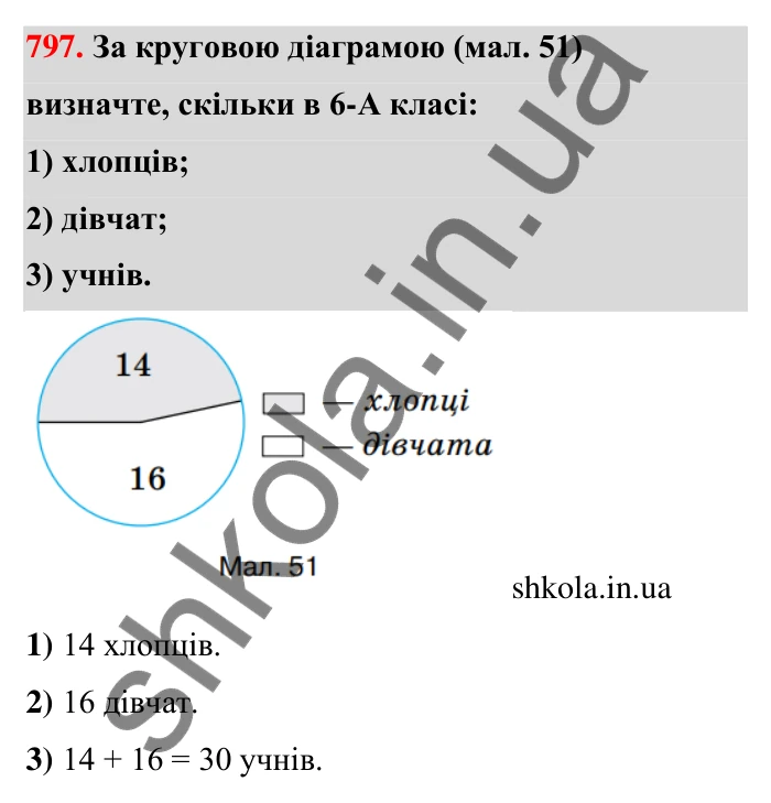 Відповідь до завдання 797 (с. 185) з математики для 6 класу (Тарасенкова, 2023), частина 1: 17. Діаграми