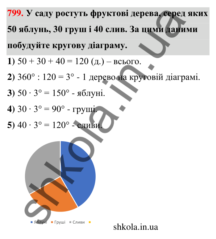 Відповідь до завдання 799 (с. 186) з математики для 6 класу (Тарасенкова, 2023), частина 1: 17. Діаграми