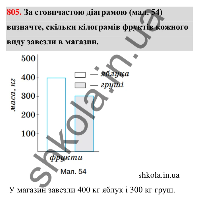 Відповідь до завдання 805 (с. 187) з математики для 6 класу (Тарасенкова, 2023), частина 1: 17. Діаграми