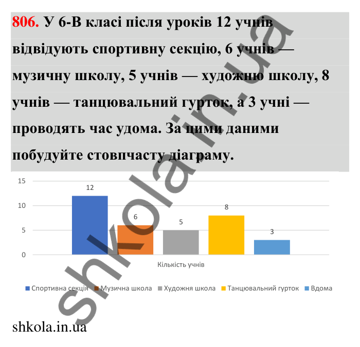 Відповідь до завдання 806 (с. 187) з математики для 6 класу (Тарасенкова, 2023), частина 1: 17. Діаграми