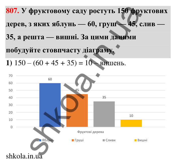 Відповідь до завдання 807 (с. 187) з математики для 6 класу (Тарасенкова, 2023), частина 1: 17. Діаграми