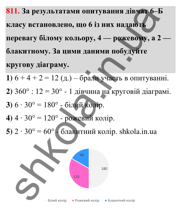 Відповідь до завдання 811 (с. 188) з математики для 6 класу (Тарасенкова, 2023), частина 1: 17. Діаграми