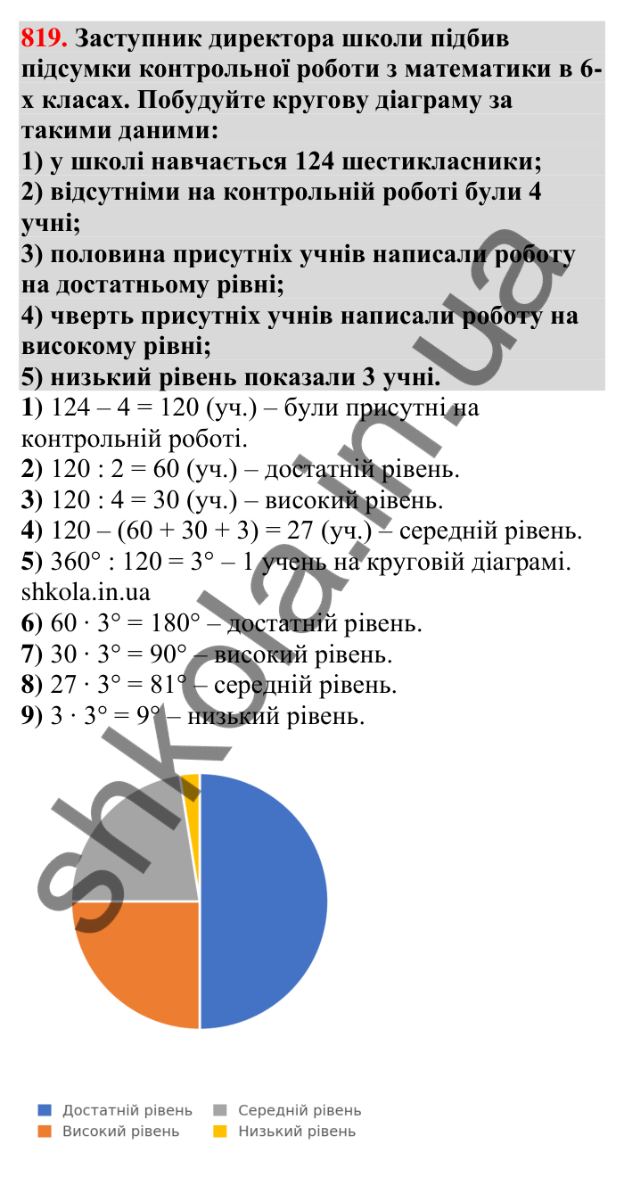 Завдання 819 Відповідь до завдання 819 (с. 190) з математики для 6 класу (Тарасенкова, 2023), частина 1: 17. Діаграми
