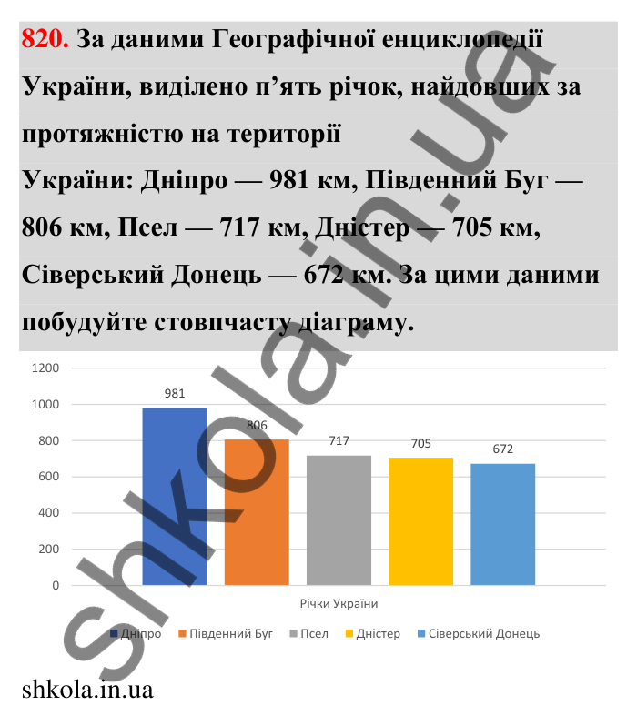 Відповідь до завдання 820 (с. 190) з математики для 6 класу (Тарасенкова, 2023), частина 1: 17. Діаграми