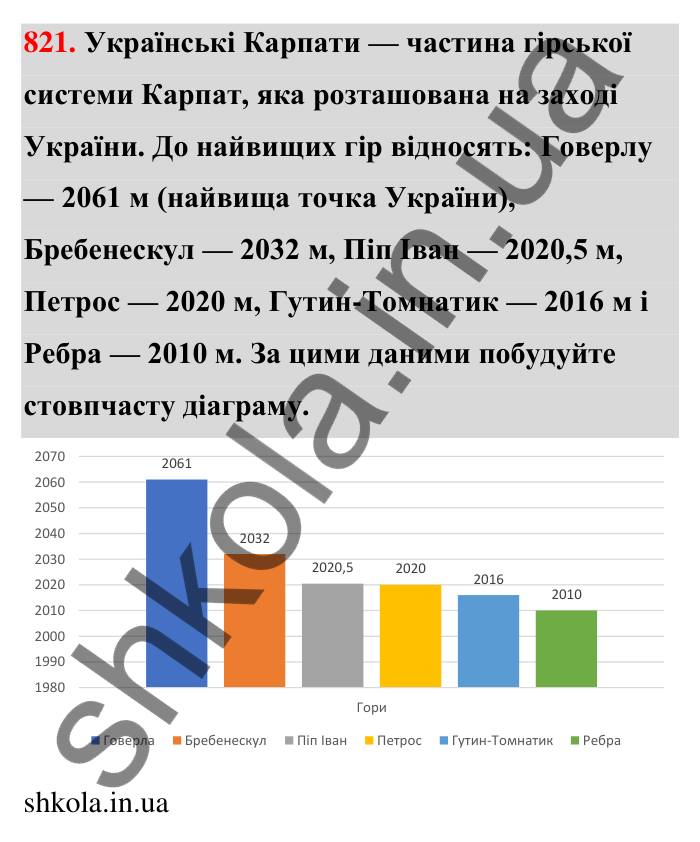 Відповідь до завдання 821 (с. 190) з математики для 6 класу (Тарасенкова, 2023), частина 1: 17. Діаграми