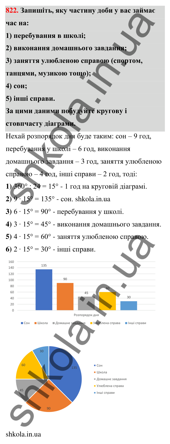 Відповідь до завдання 822 (с. 190) з математики для 6 класу (Тарасенкова, 2023), частина 1: 17. Діаграми