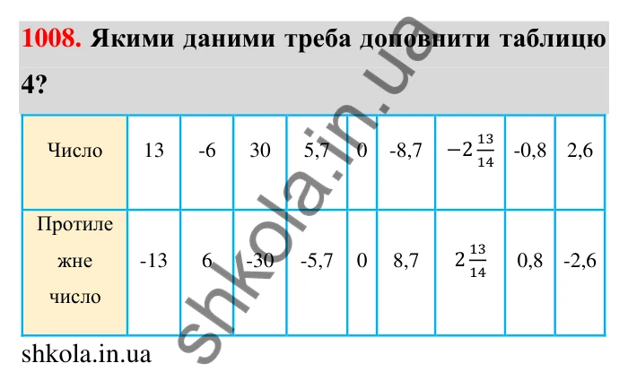 Завдання 1008 Відповідь до завдання 1008 (с. 30) з математики для 6 класу (Тарасенкова, 2023), частина 2: 21. Модуль числа